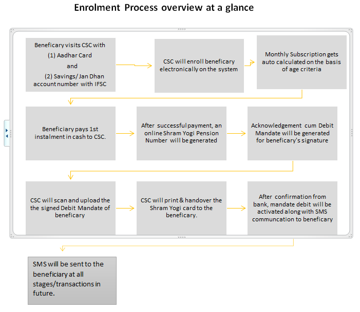 Enrolment Process